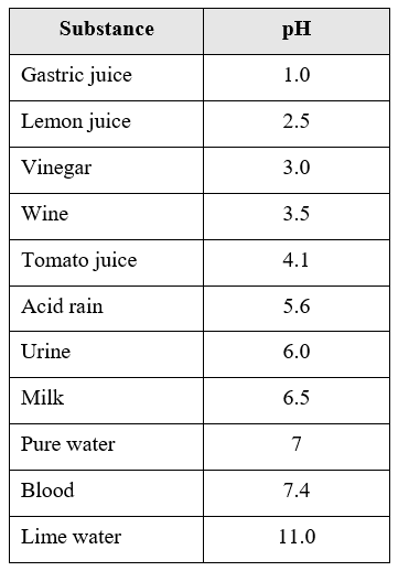 Ph Value Chart Of Acids And Bases